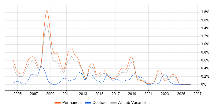 iSeries job vacancy trend in Birmingham