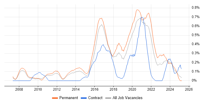 Job vacancy trend for ISMS in Birmingham Job vacancy trend for ISMS in Birmingham
