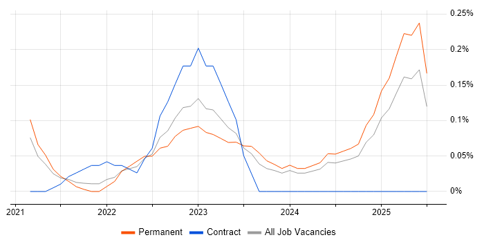 Job vacancy trend for ISO 19650 in Birmingham