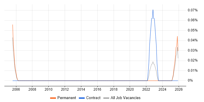 ISO/IEC 15288 job vacancy trend in Birmingham
