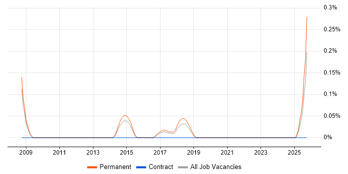 ISO/IEC 19770 job vacancy trend in Birmingham