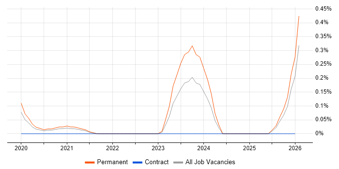 ISO 20022 job vacancy trend in Birmingham