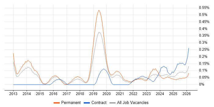 ISO 22301 job vacancy trend in Birmingham