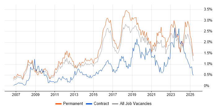Job vacancy trend for ISO/IEC 27001 in Birmingham Job vacancy trend for ISO/IEC 27001 in Birmingham