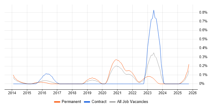ISO/IEC 27005 job vacancy trend in Birmingham