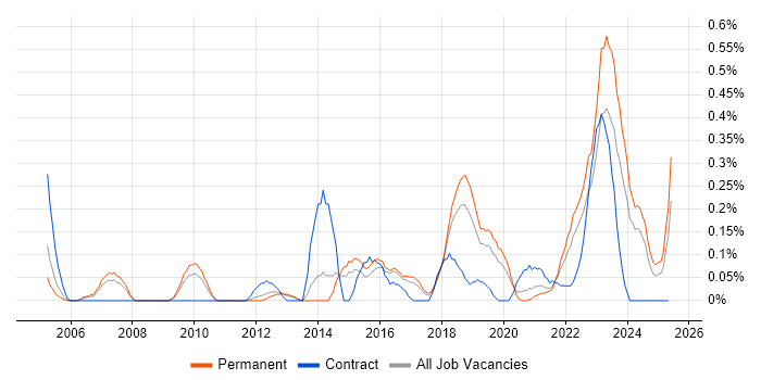 Job vacancy trend for Issue Tracking in Birmingham