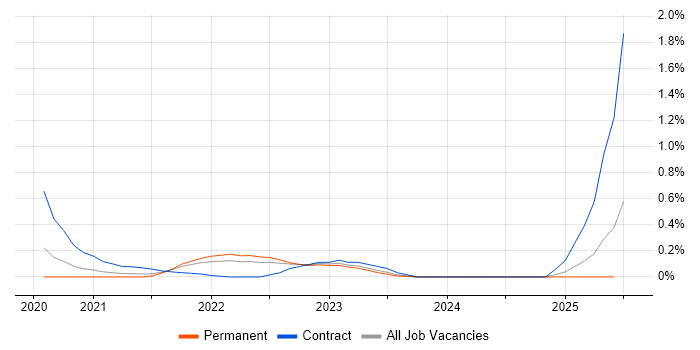 Job vacancy trend for Istio in Birmingham