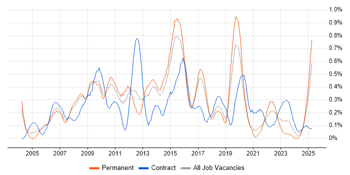Job vacancy trend for ISTQB Foundation Certification in Birmingham Job vacancy trend for ISTQB Foundation Certification in Birmingham