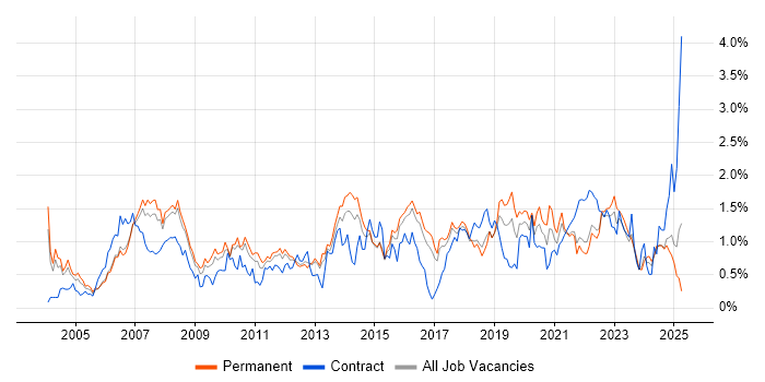 Job vacancy trend for IT Analyst in Birmingham Job vacancy trend for IT Analyst in Birmingham