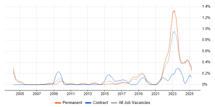 Job vacancy trend for IT Asset Management in Birmingham Job vacancy trend for IT Asset Management in Birmingham