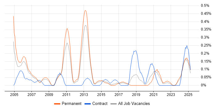 Job vacancy trend for IT Assistant in Birmingham Job vacancy trend for IT Assistant in Birmingham