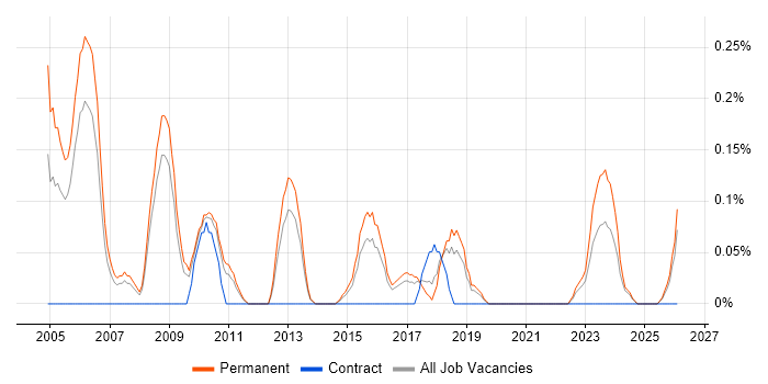 IT Audit Manager job vacancy trend in Birmingham