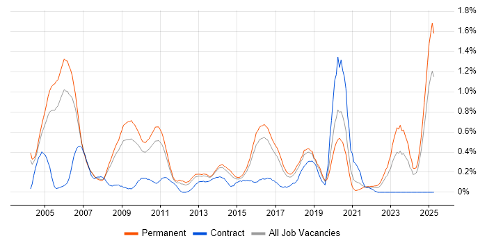 Job vacancy trend for IT Audit in Birmingham