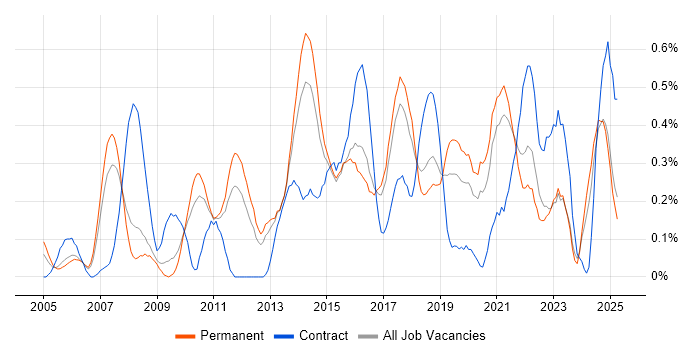 Job vacancy trend for IT Business Analyst in Birmingham