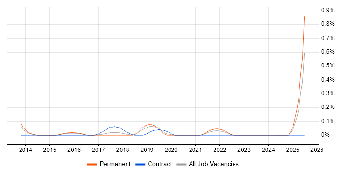 Job vacancy trend for IT Compliance Analyst in Birmingham