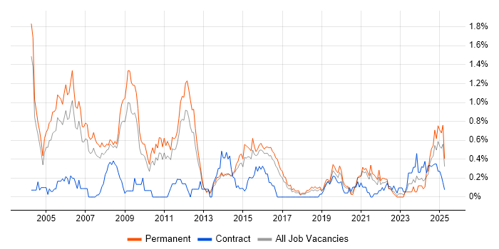 Job vacancy trend for IT Consultant in Birmingham