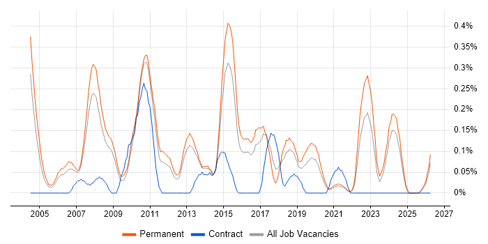 IT Development Manager job vacancy trend in Birmingham