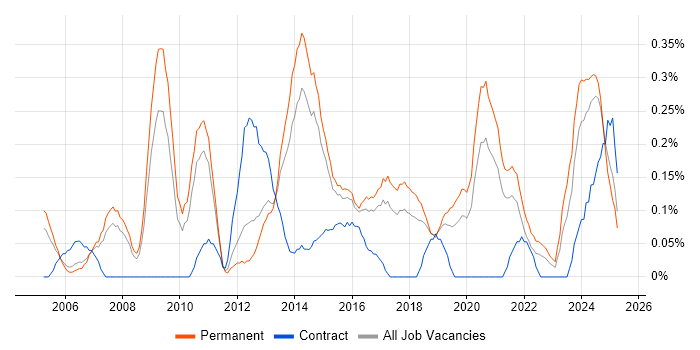 Job vacancy trend for IT Director in Birmingham Job vacancy trend for IT Director in Birmingham