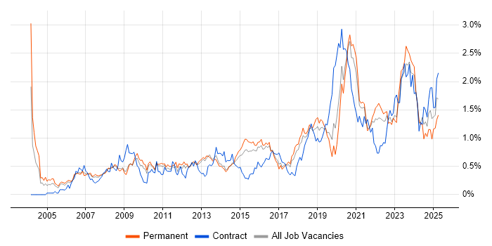 Job vacancy trend for IT Engineer in Birmingham