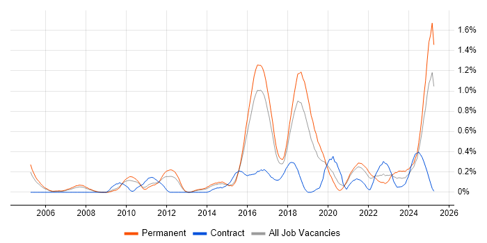 Job vacancy trend for IT Governance in Birmingham