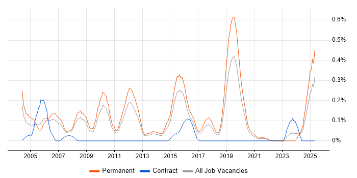 Job vacancy trend for IT Graduate in Birmingham
