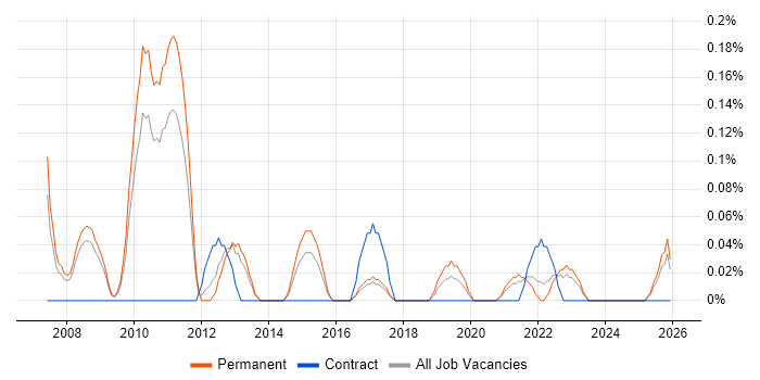 IT Infrastructure Architect job vacancy trend in Birmingham