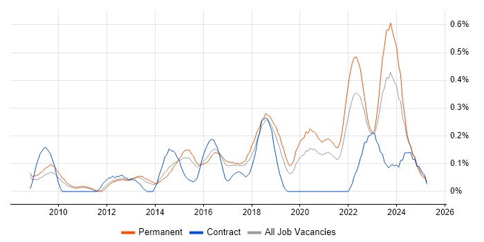 Job vacancy trend for IT Infrastructure Engineer in Birmingham