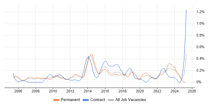 Job vacancy trend for IT Infrastructure Manager in Birmingham Job vacancy trend for IT Infrastructure Manager in Birmingham