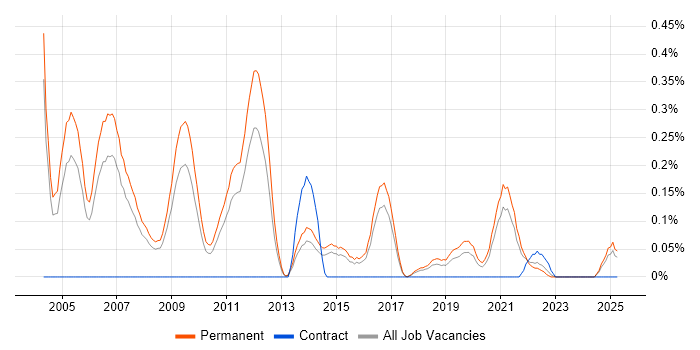 Job vacancy trend for IT Recruitment Consultant in Birmingham Job vacancy trend for IT Recruitment Consultant in Birmingham