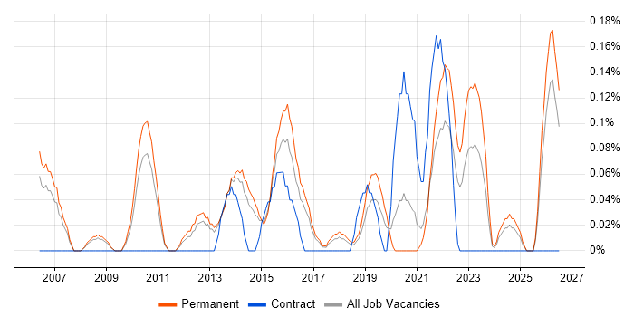 IT Relationships Manager job vacancy trend in Birmingham