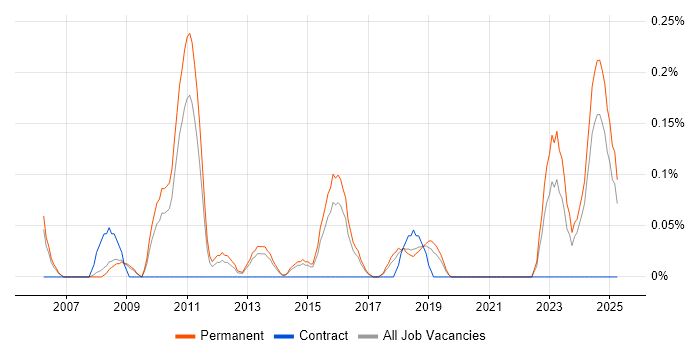 Job vacancy trend for IT Risk Manager in Birmingham Job vacancy trend for IT Risk Manager in Birmingham
