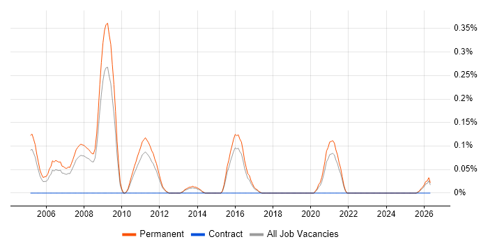 IT Sales Consultant job vacancy trend in Birmingham