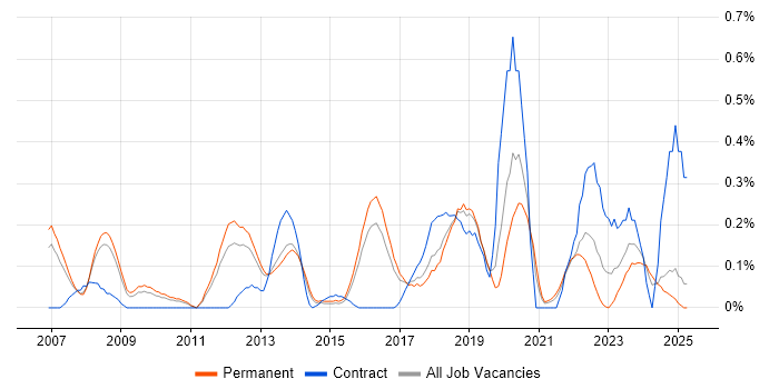 Job vacancy trend for IT Security Analyst in Birmingham Job vacancy trend for IT Security Analyst in Birmingham