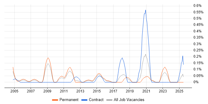 Job vacancy trend for IT Security Architect in Birmingham Job vacancy trend for IT Security Architect in Birmingham