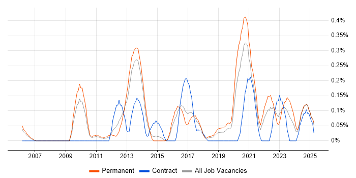 Job vacancy trend for IT Security Engineer in Birmingham Job vacancy trend for IT Security Engineer in Birmingham