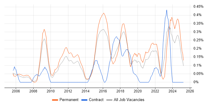 Job vacancy trend for IT Security Manager in Birmingham