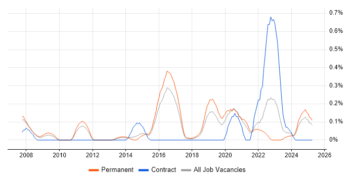 Job vacancy trend for IT Security Officer in Birmingham