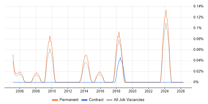 IT Strategy Manager job vacancy trend in Birmingham
