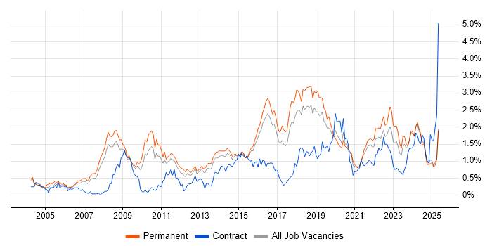 Job vacancy trend for IT Strategy in Birmingham Job vacancy trend for IT Strategy in Birmingham