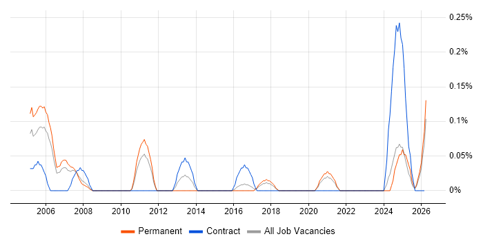 IT Support Assistant job vacancy trend in Birmingham