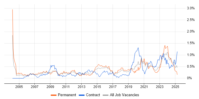 Job vacancy trend for IT Support Engineer in Birmingham Job vacancy trend for IT Support Engineer in Birmingham