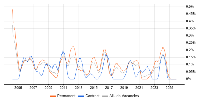 IT Support Technician job vacancy trend in Birmingham