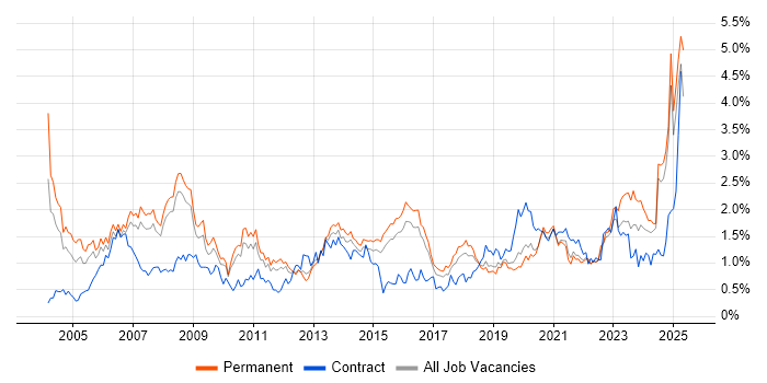Job vacancy trend for IT Support in Birmingham