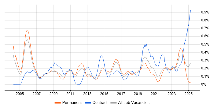 Job vacancy trend for IT Technician in Birmingham