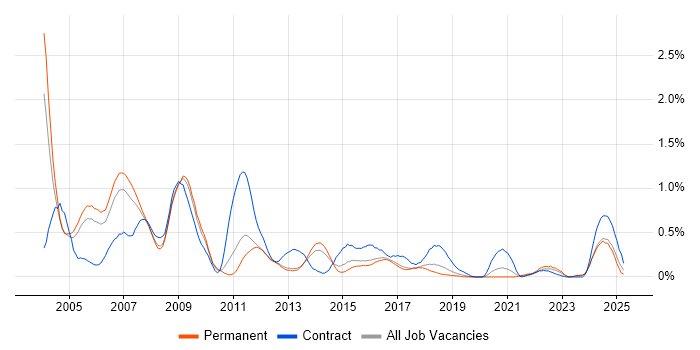 Job vacancy trend for IT Trainer in Birmingham Job vacancy trend for IT Trainer in Birmingham