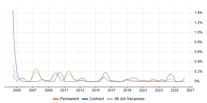 Italian Language job vacancy trend in Birmingham