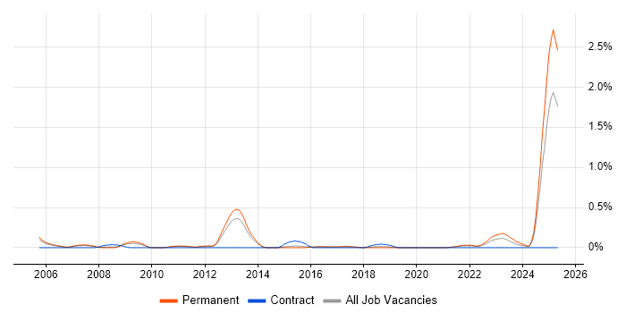 Job vacancy trend for ITGC in Birmingham Job vacancy trend for ITGC in Birmingham