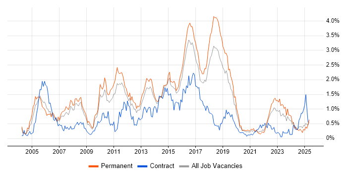 Job vacancy trend for ITIL Certification in Birmingham Job vacancy trend for ITIL Certification in Birmingham