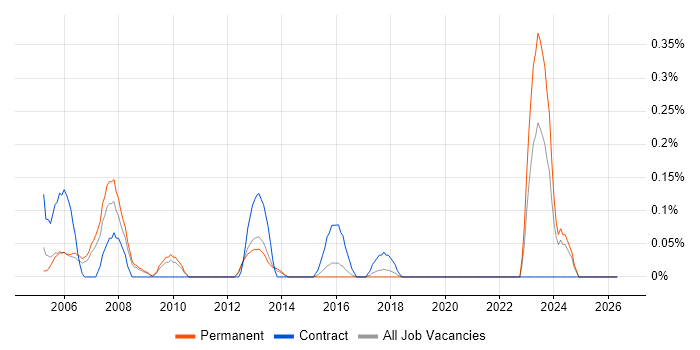 ITIL Consultant job vacancy trend in Birmingham