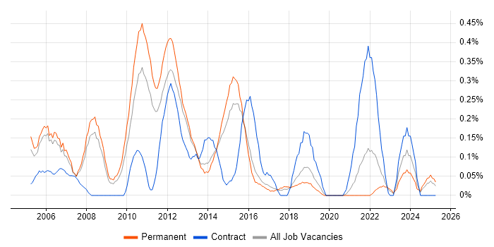 Job vacancy trend for ITIL Service Manager in Birmingham